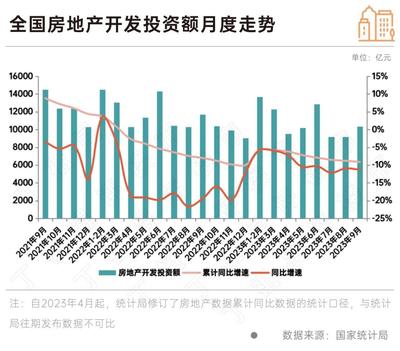 政策效果顯現 9月房地產銷售新開工同比降幅收窄，行業呈現企穩修復態勢，10月旅游產品開發或成經濟新增長點